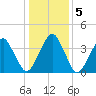 Oyster Harbor tide chart for Tuesday, January 5, 2021
