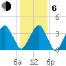 Oyster Harbor tide chart for Wednesday, January 6, 2021