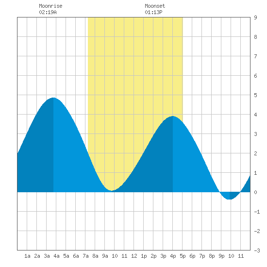 Oyster Harbor tide chart for Friday, January 8, 2021
