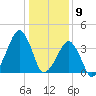 Oyster Harbor tide chart for Saturday, January 9, 2021