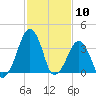 Oyster Harbor tide chart for Wednesday, February 10, 2021
