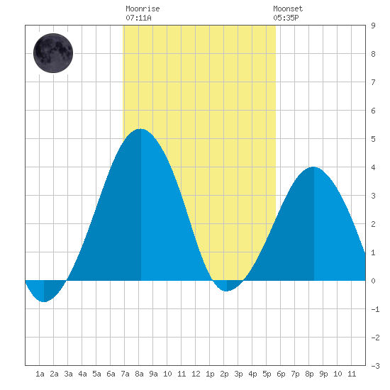 Oyster Harbor tide chart for Thursday, February 11, 2021