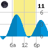 Oyster Harbor tide chart for Thursday, February 11, 2021