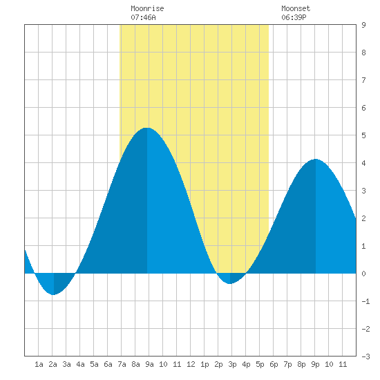Oyster Harbor tide chart for Friday, February 12, 2021