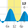 Oyster Harbor tide chart for Friday, February 12, 2021