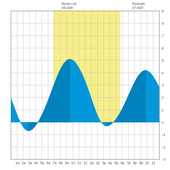 Oyster Harbor tide chart for Saturday, February 13, 2021
