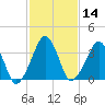 Oyster Harbor tide chart for Sunday, February 14, 2021