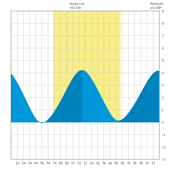 Oyster Harbor tide chart for Tuesday, February 16, 2021