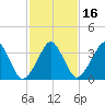 Oyster Harbor tide chart for Tuesday, February 16, 2021