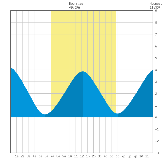 Oyster Harbor tide chart for Wednesday, February 17, 2021