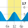 Oyster Harbor tide chart for Wednesday, February 17, 2021