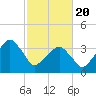 Oyster Harbor tide chart for Saturday, February 20, 2021