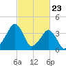 Oyster Harbor tide chart for Tuesday, February 23, 2021