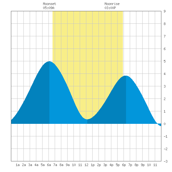 Oyster Harbor tide chart for Wednesday, February 24, 2021