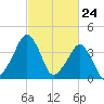 Oyster Harbor tide chart for Wednesday, February 24, 2021