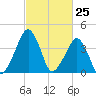 Oyster Harbor tide chart for Thursday, February 25, 2021