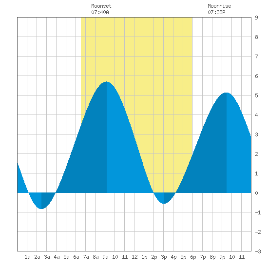 Oyster Harbor tide chart for Sunday, February 28, 2021