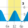 Oyster Harbor tide chart for Wednesday, February 3, 2021