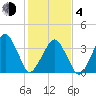 Oyster Harbor tide chart for Thursday, February 4, 2021