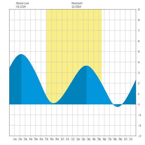 Oyster Harbor tide chart for Friday, February 5, 2021