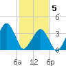 Oyster Harbor tide chart for Friday, February 5, 2021
