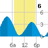 Oyster Harbor tide chart for Saturday, February 6, 2021