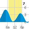 Oyster Harbor tide chart for Sunday, February 7, 2021