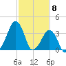 Oyster Harbor tide chart for Monday, February 8, 2021