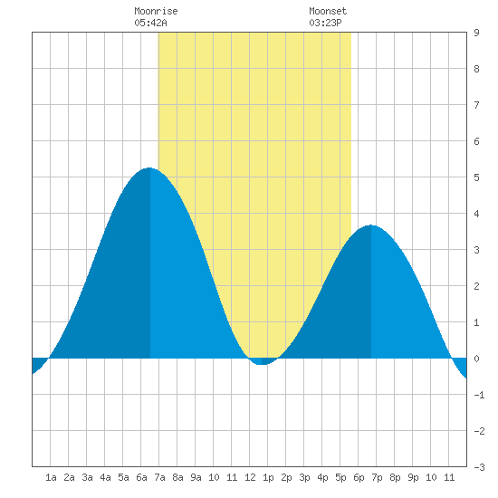 Oyster Harbor tide chart for Tuesday, February 9, 2021