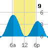 Oyster Harbor tide chart for Tuesday, February 9, 2021