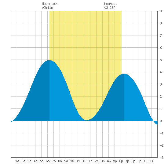 Oyster Harbor tide chart for Wednesday, March 10, 2021