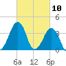 Oyster Harbor tide chart for Wednesday, March 10, 2021