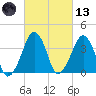 Oyster Harbor tide chart for Saturday, March 13, 2021