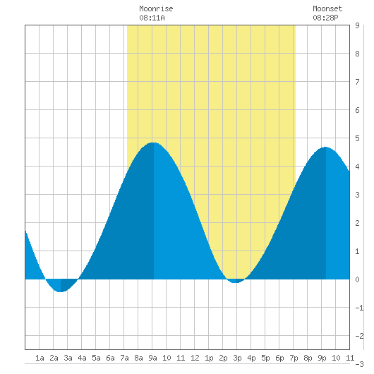 Oyster Harbor tide chart for Sunday, March 14, 2021