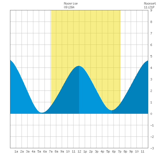 Oyster Harbor tide chart for Wednesday, March 17, 2021
