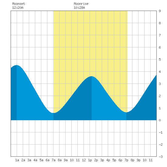 Oyster Harbor tide chart for Friday, March 19, 2021