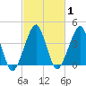 Oyster Harbor tide chart for Monday, March 1, 2021