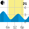 Oyster Harbor tide chart for Sunday, March 21, 2021