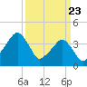 Oyster Harbor tide chart for Tuesday, March 23, 2021