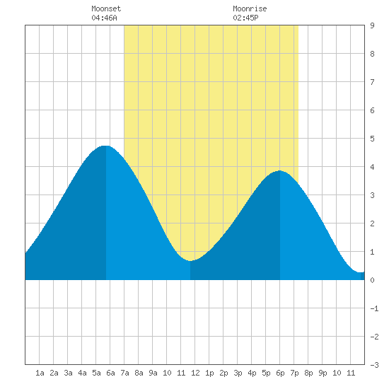 Oyster Harbor tide chart for Wednesday, March 24, 2021
