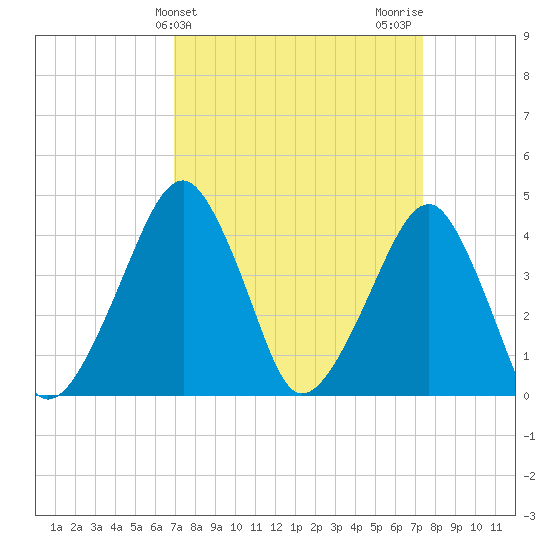 Oyster Harbor tide chart for Friday, March 26, 2021