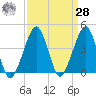 Oyster Harbor tide chart for Sunday, March 28, 2021