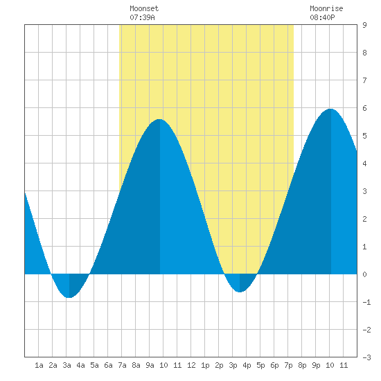 Oyster Harbor tide chart for Monday, March 29, 2021