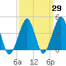 Oyster Harbor tide chart for Monday, March 29, 2021