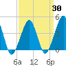 Oyster Harbor tide chart for Tuesday, March 30, 2021