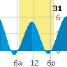 Oyster Harbor tide chart for Wednesday, March 31, 2021