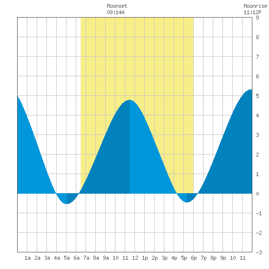 Oyster Harbor tide chart for Wednesday, March 3, 2021