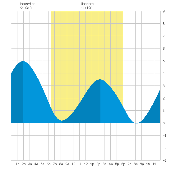 Oyster Harbor tide chart for Saturday, March 6, 2021