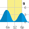 Oyster Harbor tide chart for Tuesday, March 9, 2021