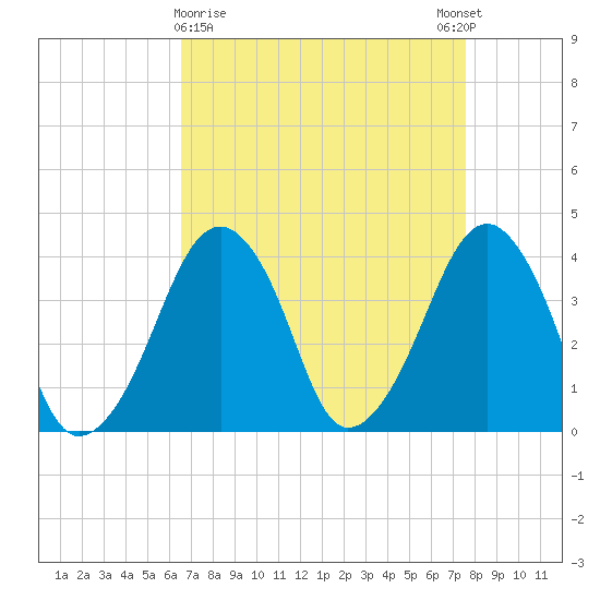 Oyster Harbor tide chart for Saturday, April 10, 2021